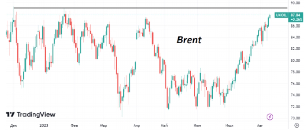 Ценник нефти Brent продолжает рост и приближается к отметке $88/барр